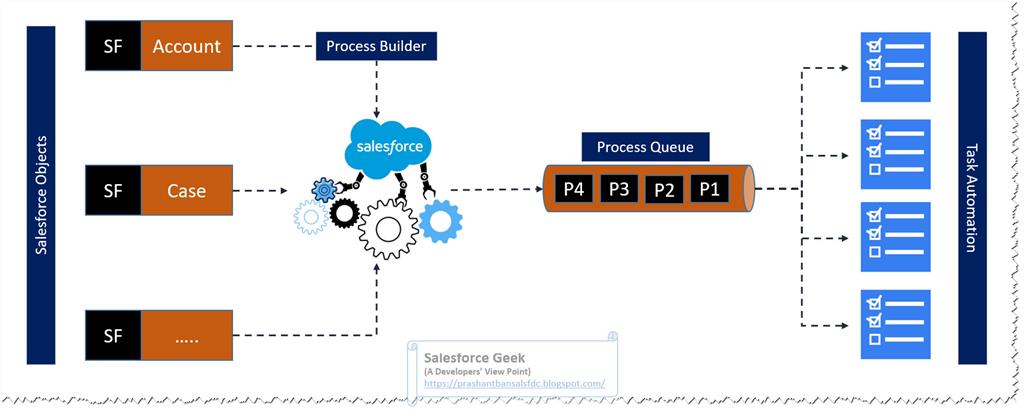 Working With Salesforce Process Builder